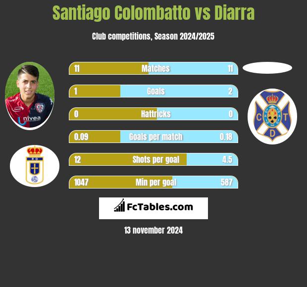 Santiago Colombatto vs Diarra h2h player stats