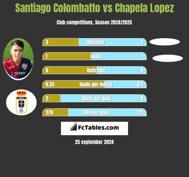 Santiago Colombatto vs Chapela Lopez h2h player stats