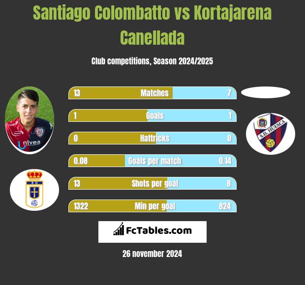 Santiago Colombatto vs Kortajarena Canellada h2h player stats