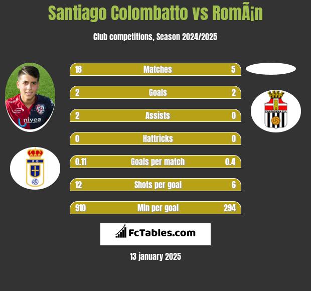 Santiago Colombatto vs RomÃ¡n h2h player stats