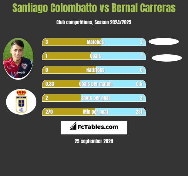 Santiago Colombatto vs Bernal Carreras h2h player stats