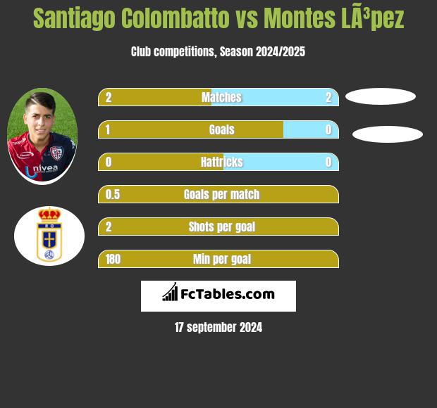 Santiago Colombatto vs Montes LÃ³pez h2h player stats