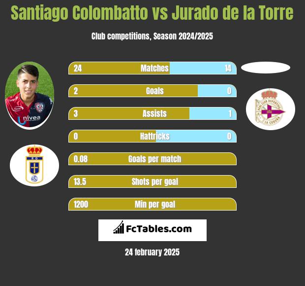 Santiago Colombatto vs Jurado de la Torre h2h player stats