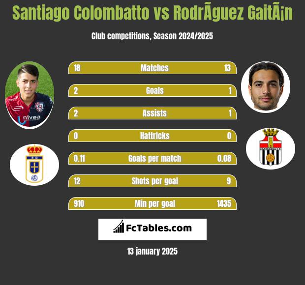 Santiago Colombatto vs RodrÃ­guez GaitÃ¡n h2h player stats