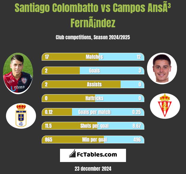 Santiago Colombatto vs Campos AnsÃ³ FernÃ¡ndez h2h player stats