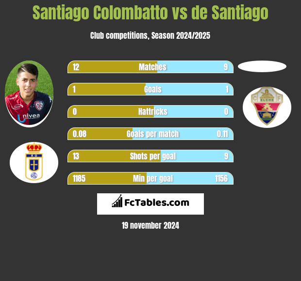 Santiago Colombatto vs de Santiago h2h player stats