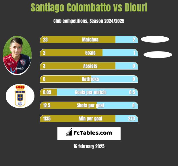 Santiago Colombatto vs Diouri h2h player stats