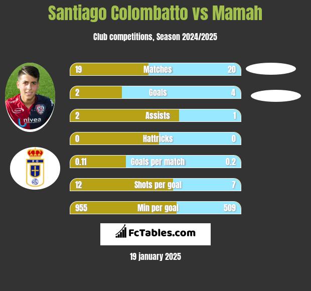 Santiago Colombatto vs Mamah h2h player stats