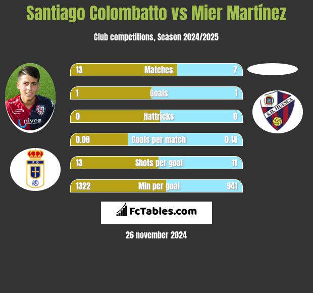 Santiago Colombatto vs Mier Martínez h2h player stats