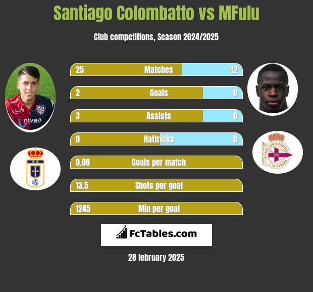 Santiago Colombatto vs MFulu h2h player stats