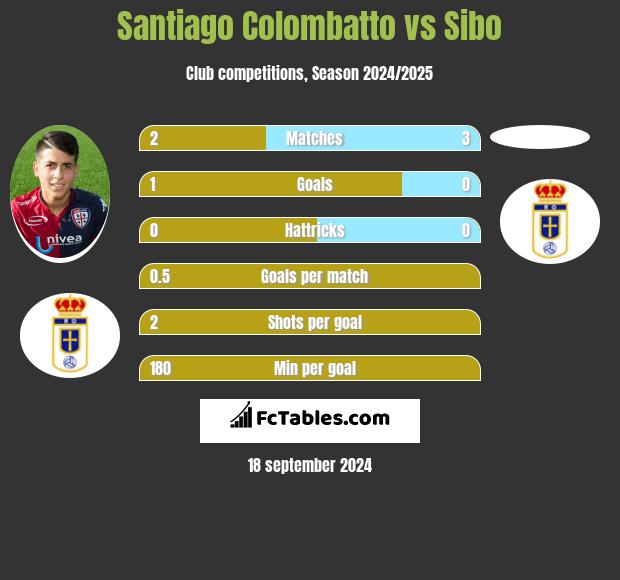 Santiago Colombatto vs Sibo h2h player stats