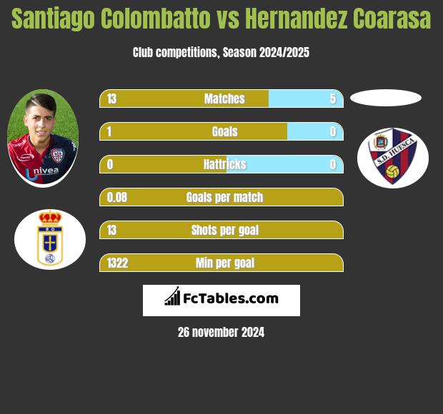 Santiago Colombatto vs Hernandez Coarasa h2h player stats