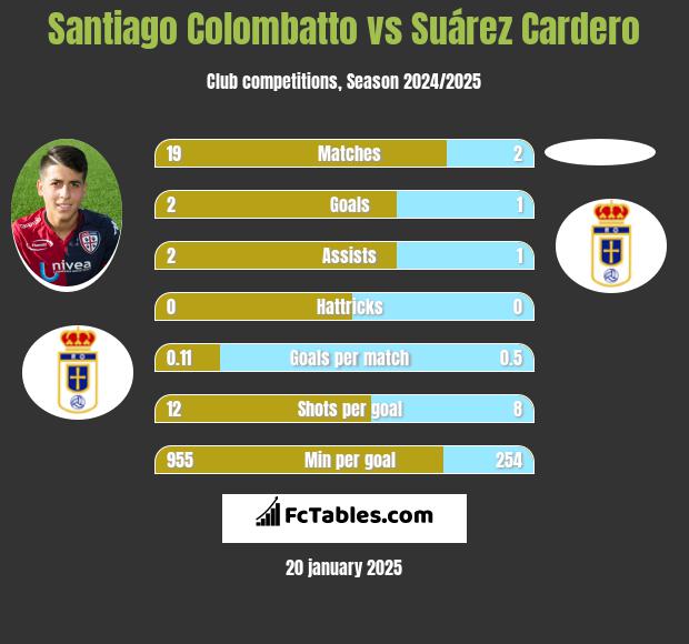 Santiago Colombatto vs Suárez Cardero h2h player stats