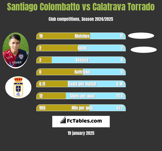 Santiago Colombatto vs Calatrava Torrado h2h player stats