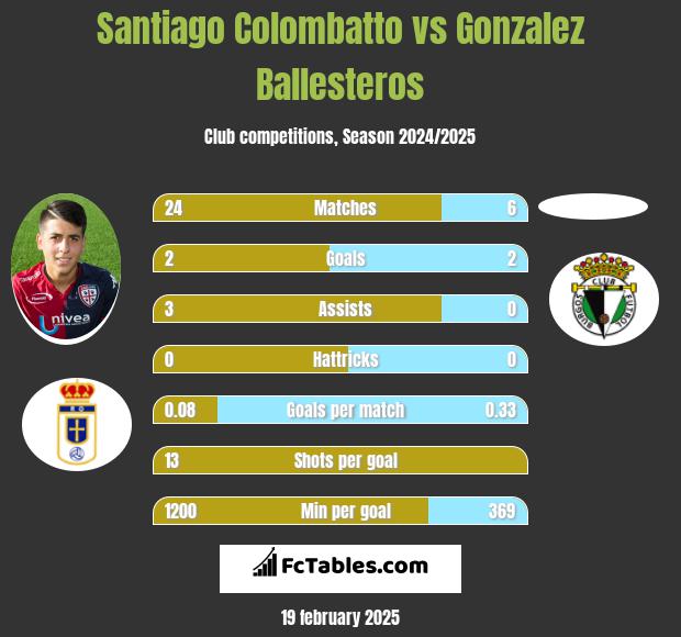 Santiago Colombatto vs Gonzalez Ballesteros h2h player stats