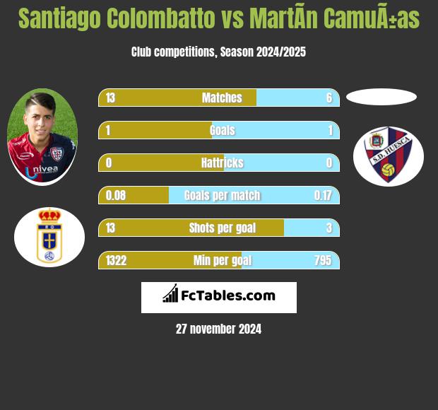 Santiago Colombatto vs MartÃ­n CamuÃ±as h2h player stats