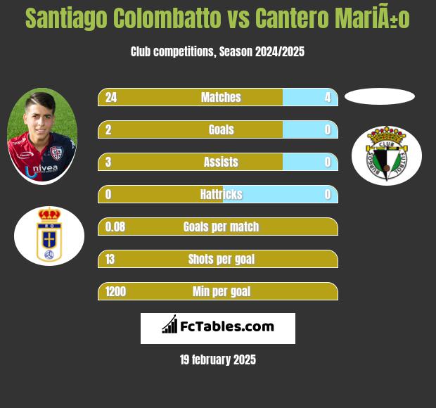 Santiago Colombatto vs Cantero MariÃ±o h2h player stats