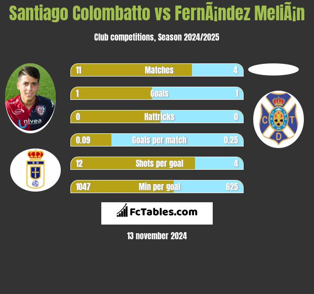 Santiago Colombatto vs FernÃ¡ndez MeliÃ¡n h2h player stats