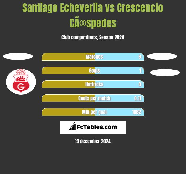 Santiago Echeveriia vs Crescencio CÃ©spedes h2h player stats