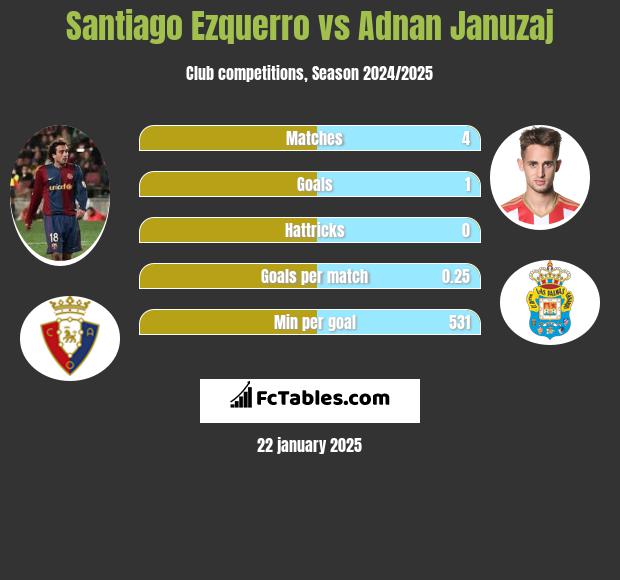 Santiago Ezquerro vs Adnan Januzaj h2h player stats