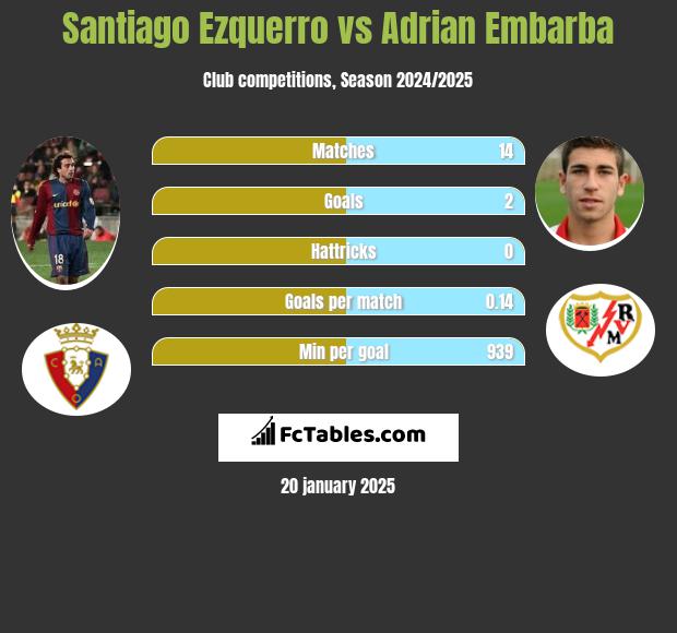 Santiago Ezquerro vs Adrian Embarba h2h player stats