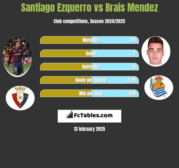 Santiago Ezquerro vs Brais Mendez h2h player stats