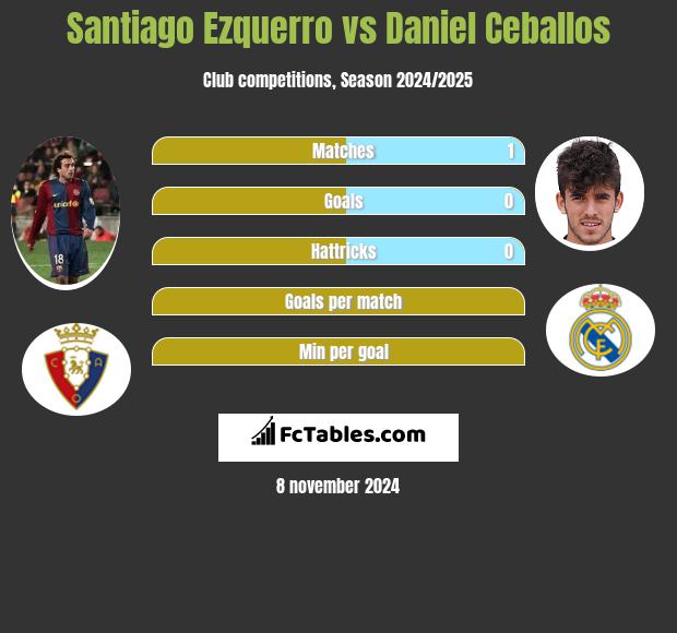 Santiago Ezquerro vs Daniel Ceballos h2h player stats