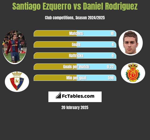 Santiago Ezquerro vs Daniel Rodriguez h2h player stats