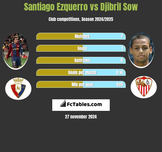 Santiago Ezquerro vs Djibril Sow h2h player stats