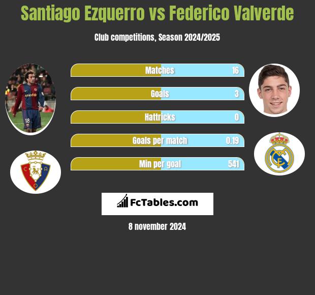 Santiago Ezquerro vs Federico Valverde h2h player stats