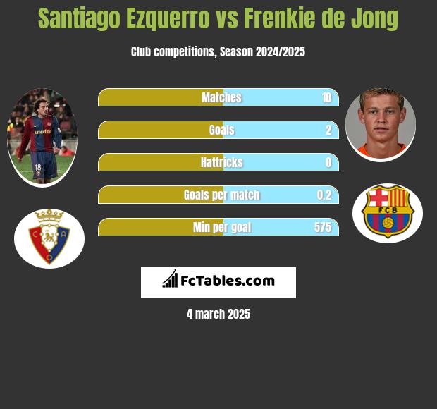 Santiago Ezquerro vs Frenkie de Jong h2h player stats