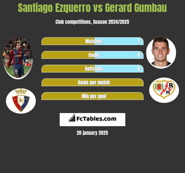 Santiago Ezquerro vs Gerard Gumbau h2h player stats