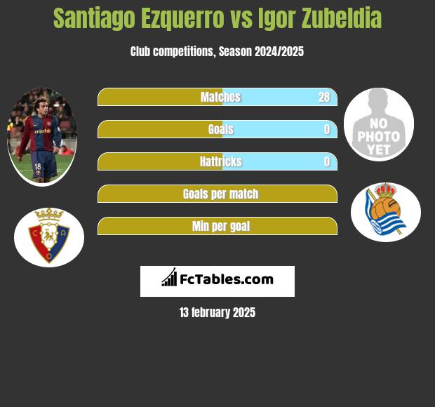 Santiago Ezquerro vs Igor Zubeldia h2h player stats