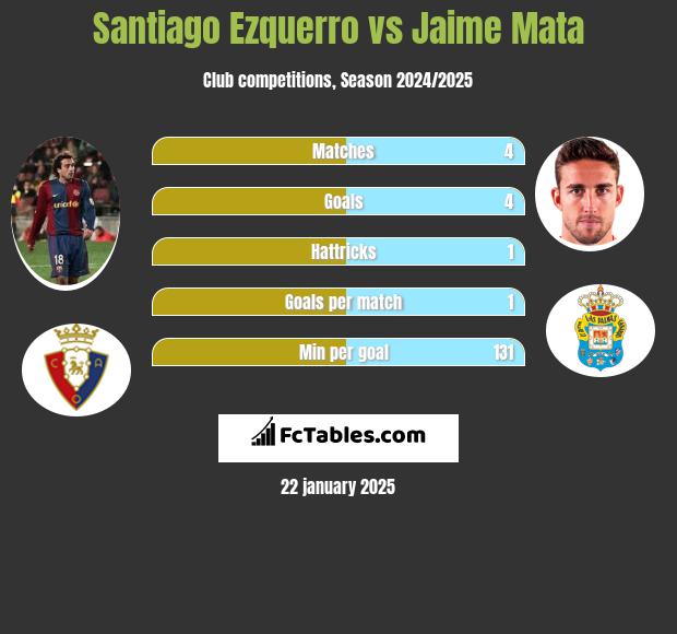 Santiago Ezquerro vs Jaime Mata h2h player stats