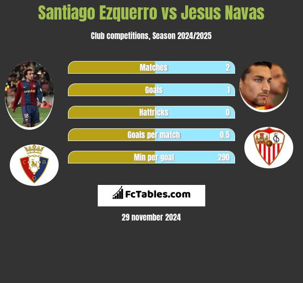 Santiago Ezquerro vs Jesus Navas h2h player stats