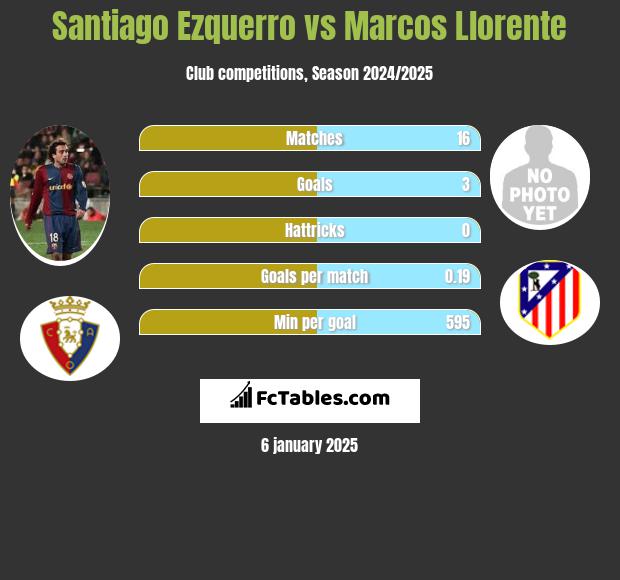 Santiago Ezquerro vs Marcos Llorente h2h player stats