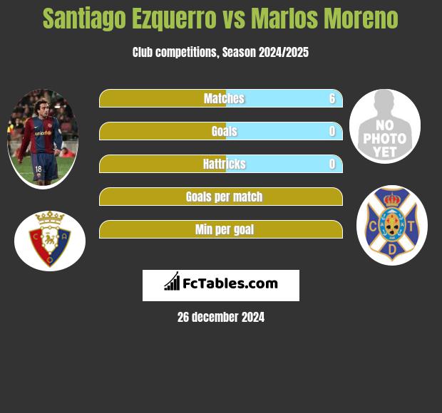 Santiago Ezquerro vs Marlos Moreno h2h player stats