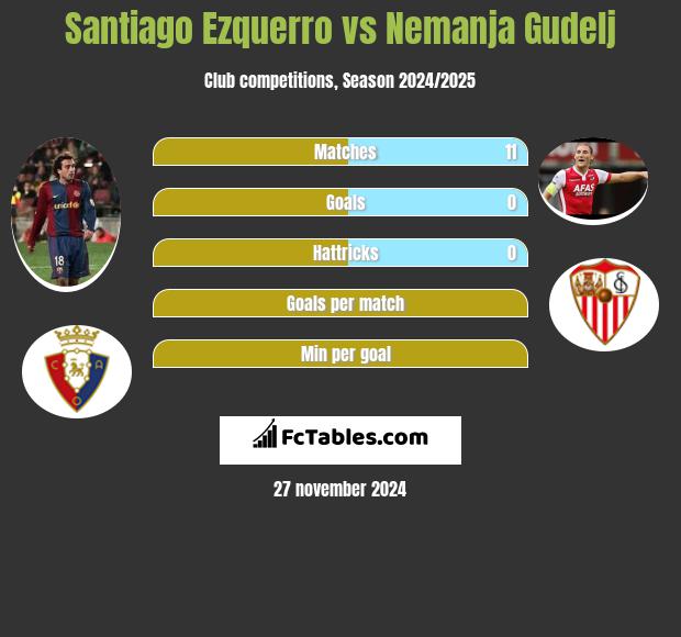 Santiago Ezquerro vs Nemanja Gudelj h2h player stats