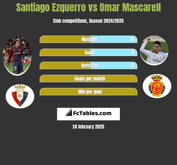 Santiago Ezquerro vs Omar Mascarell h2h player stats