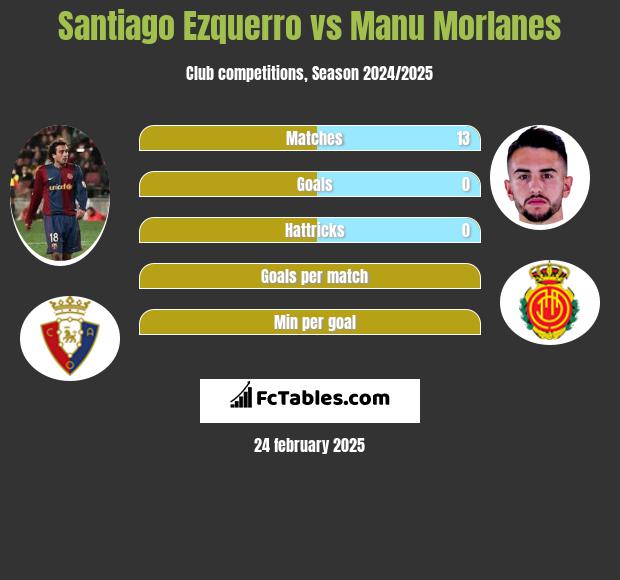 Santiago Ezquerro vs Manu Morlanes h2h player stats