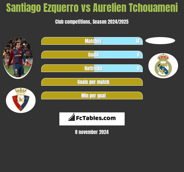 Santiago Ezquerro vs Aurelien Tchouameni h2h player stats