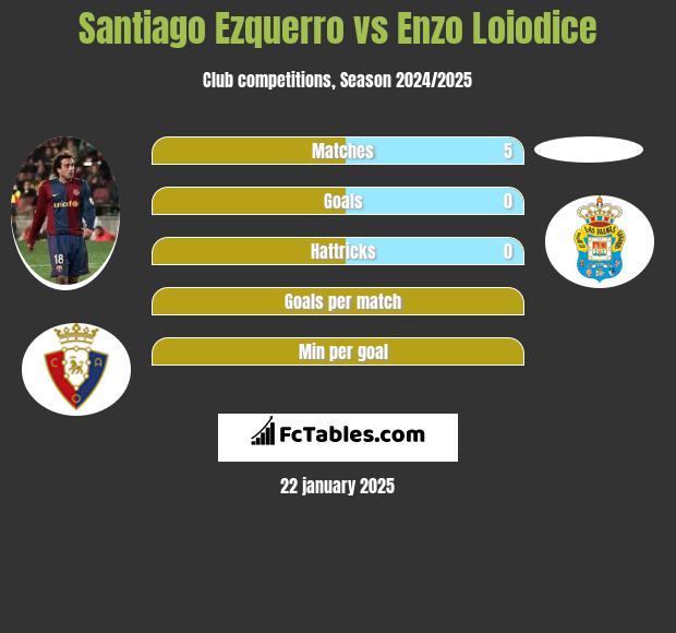 Santiago Ezquerro vs Enzo Loiodice h2h player stats