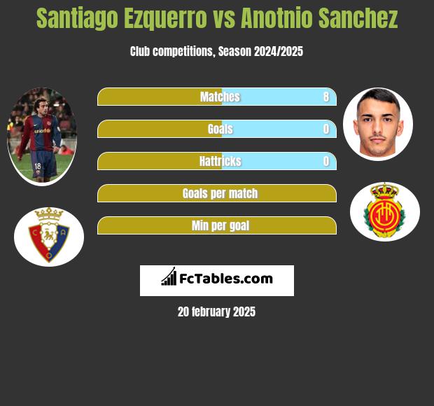 Santiago Ezquerro vs Anotnio Sanchez h2h player stats