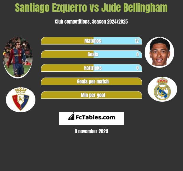 Santiago Ezquerro vs Jude Bellingham h2h player stats