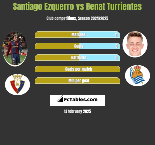 Santiago Ezquerro vs Benat Turrientes h2h player stats