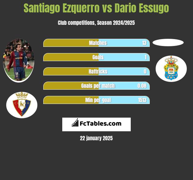 Santiago Ezquerro vs Dario Essugo h2h player stats