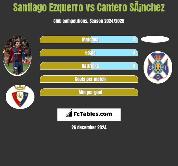 Santiago Ezquerro vs Cantero SÃ¡nchez h2h player stats