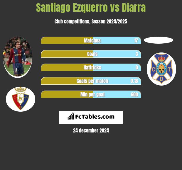 Santiago Ezquerro vs Diarra h2h player stats