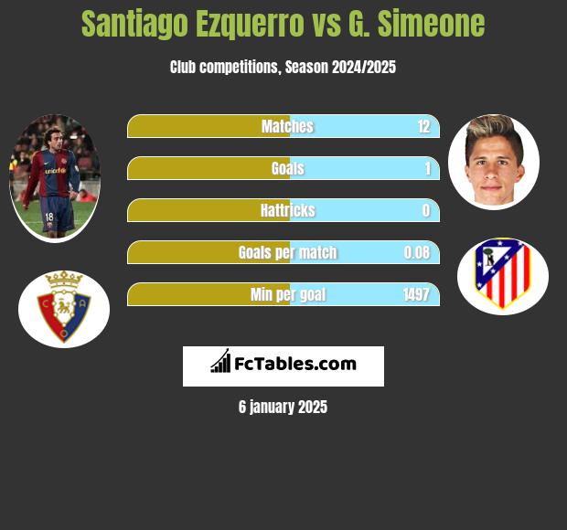 Santiago Ezquerro vs G. Simeone h2h player stats