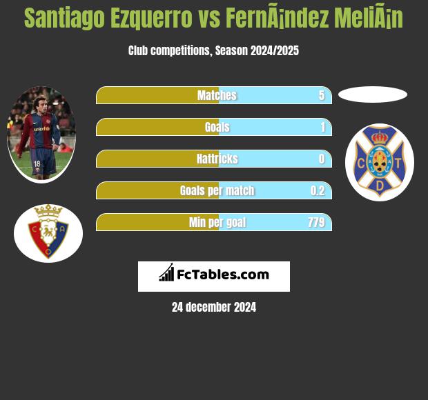 Santiago Ezquerro vs FernÃ¡ndez MeliÃ¡n h2h player stats